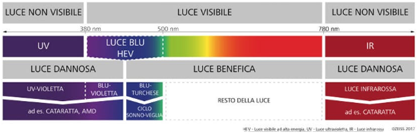 Grafico luce blu (dannosa), luce benefica, luce infrarossa (dannosa)
